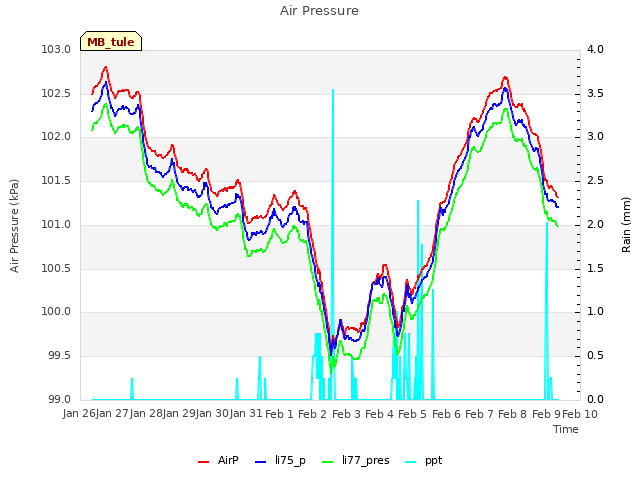 plot of Air Pressure