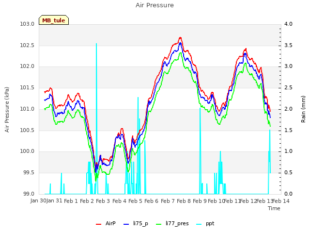 plot of Air Pressure