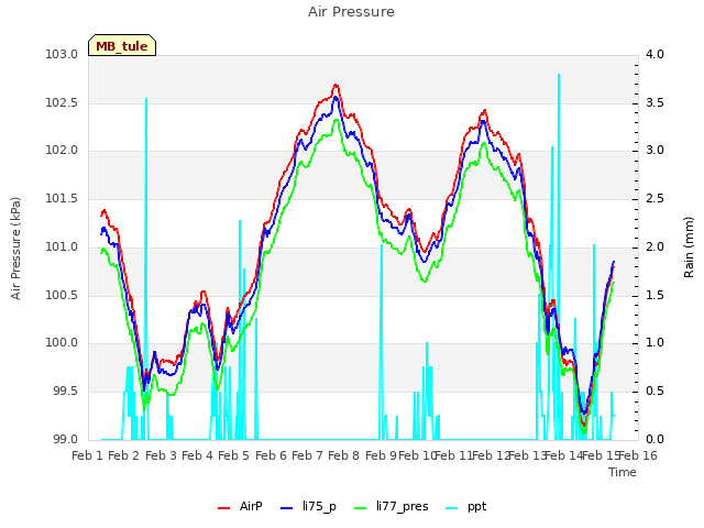 plot of Air Pressure