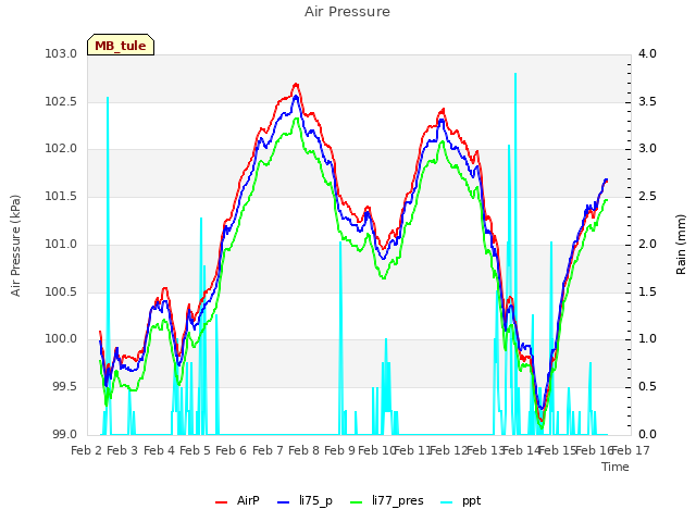 plot of Air Pressure