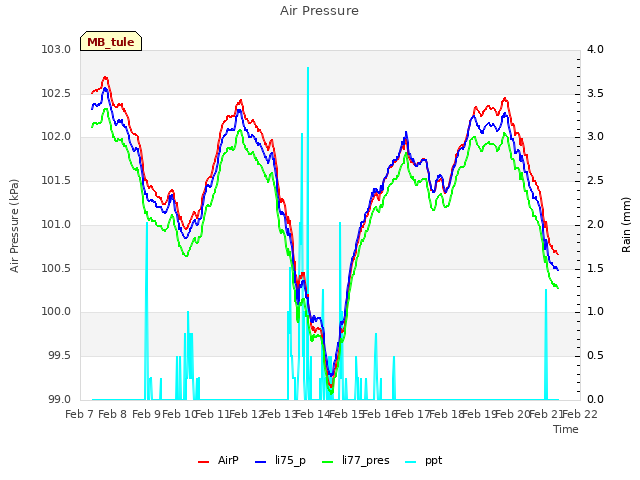 plot of Air Pressure
