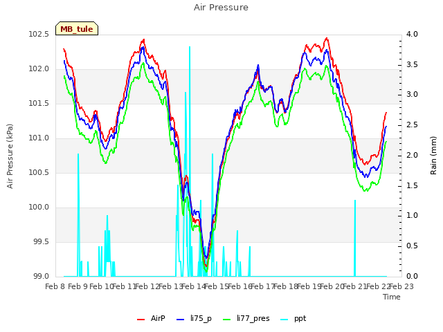 plot of Air Pressure