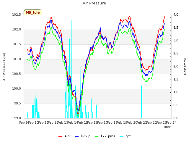 plot of Air Pressure
