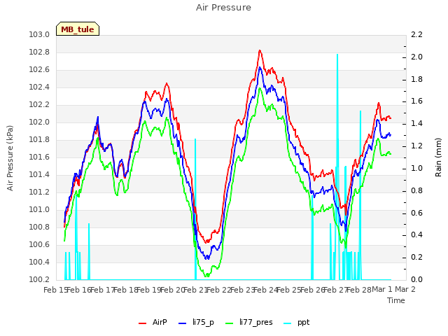 plot of Air Pressure