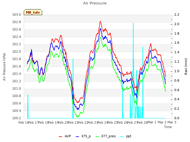 plot of Air Pressure