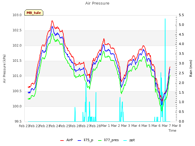 plot of Air Pressure