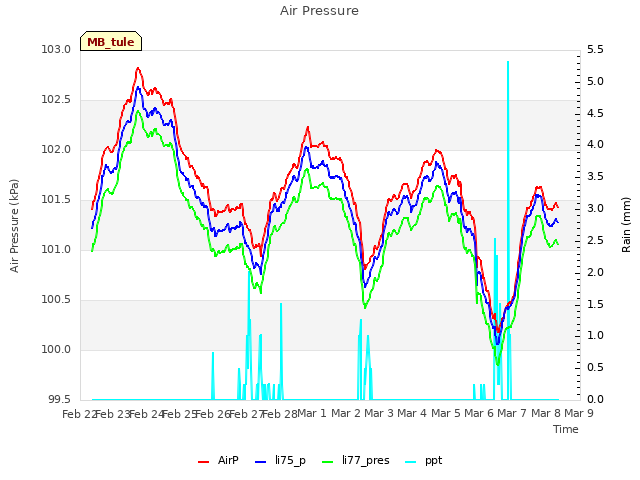 plot of Air Pressure