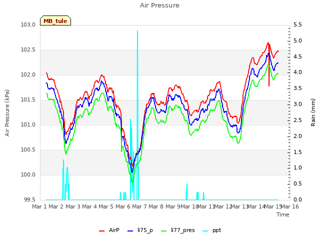 plot of Air Pressure