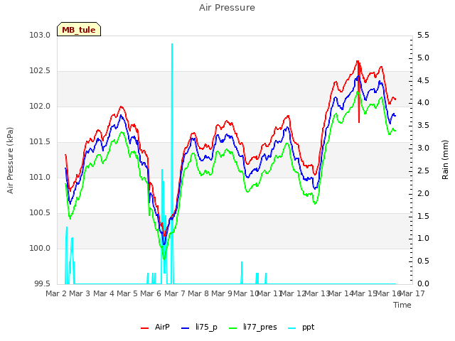 plot of Air Pressure