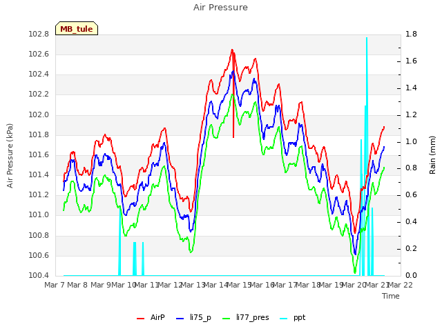 plot of Air Pressure