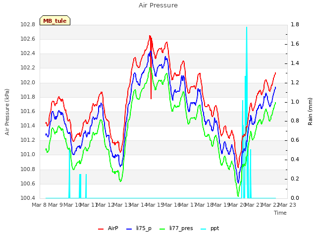 plot of Air Pressure