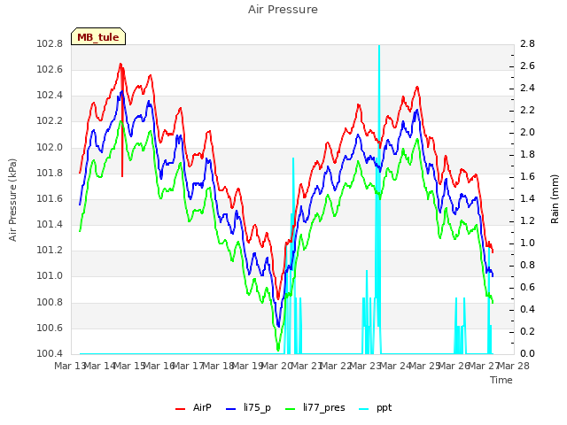 plot of Air Pressure