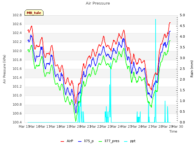 plot of Air Pressure