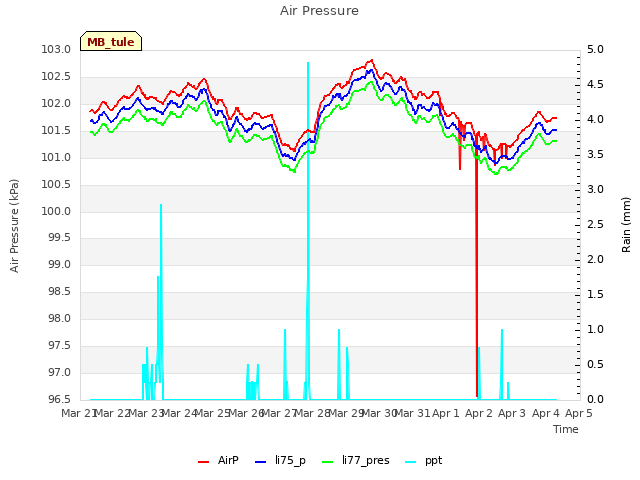 plot of Air Pressure