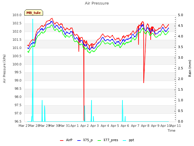 plot of Air Pressure