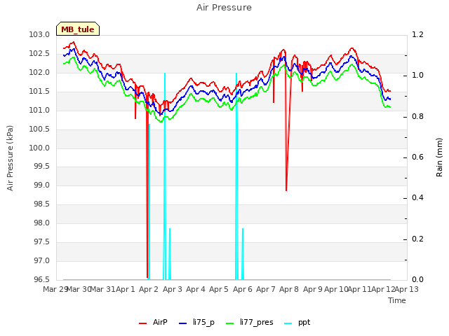 plot of Air Pressure