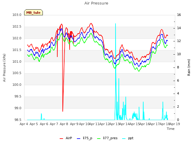 plot of Air Pressure