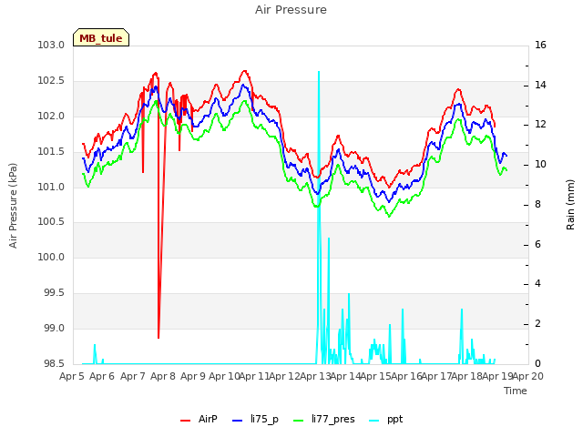 plot of Air Pressure