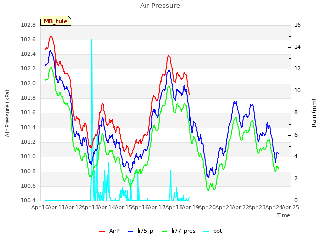 plot of Air Pressure