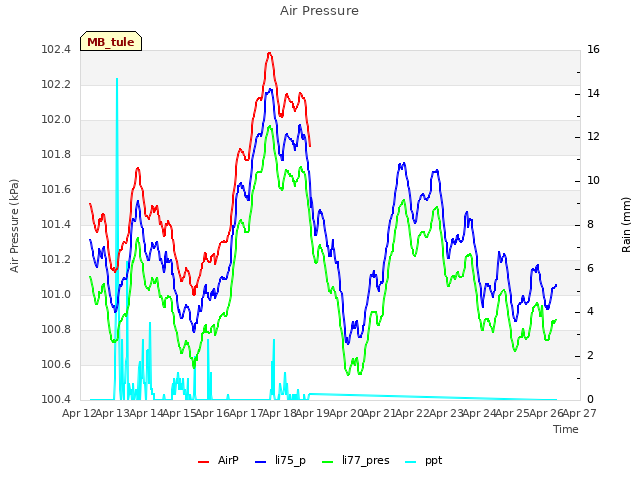 plot of Air Pressure