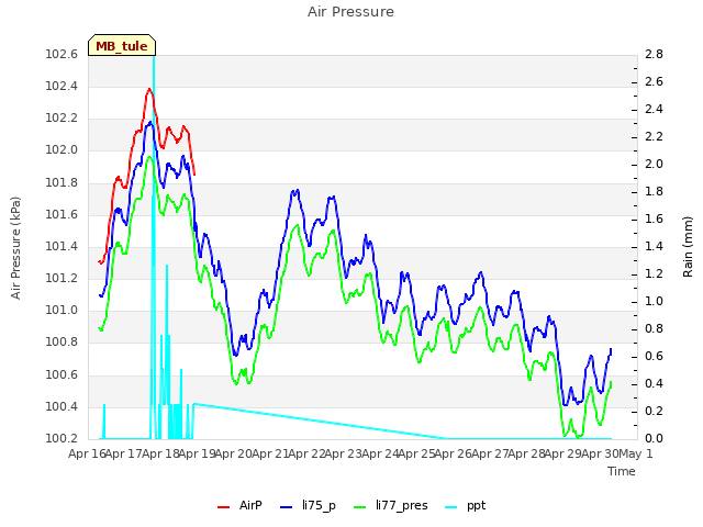 plot of Air Pressure