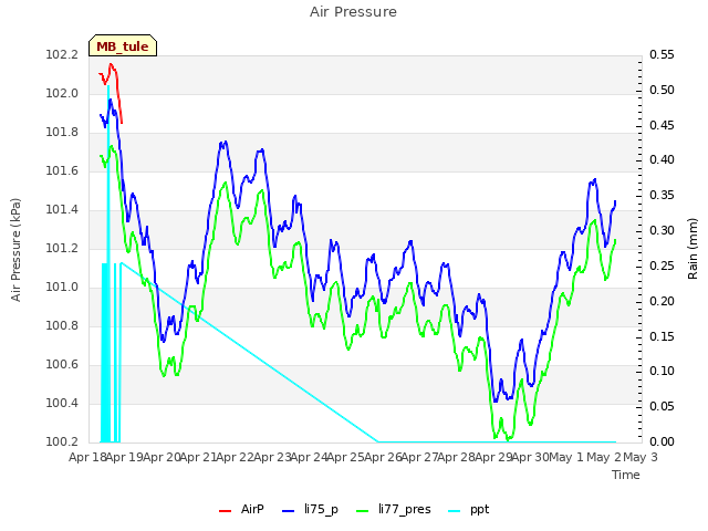 plot of Air Pressure