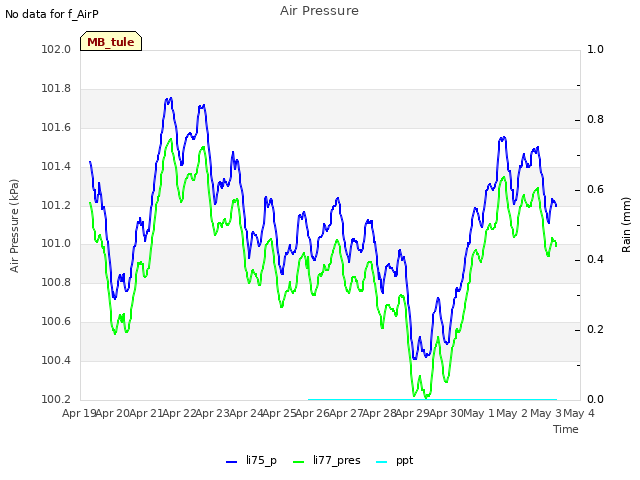 plot of Air Pressure