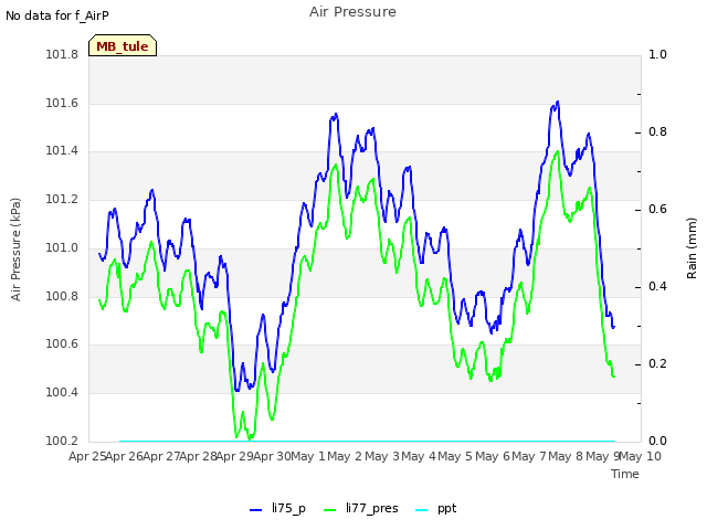 plot of Air Pressure