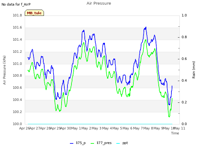 plot of Air Pressure