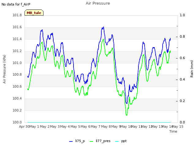 plot of Air Pressure