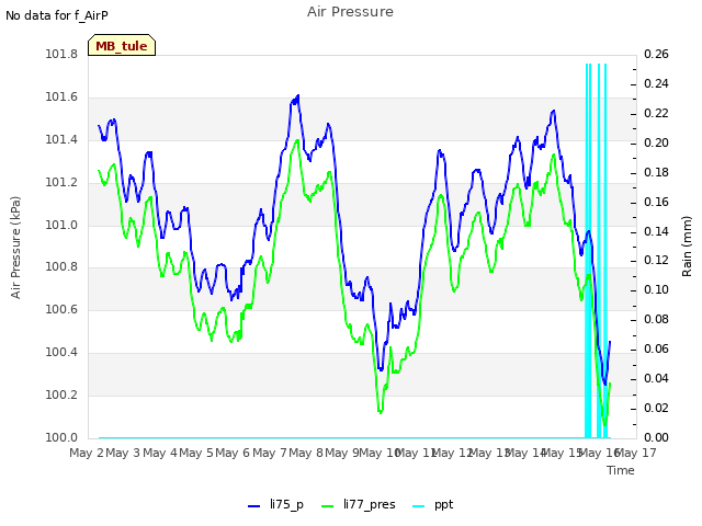 plot of Air Pressure