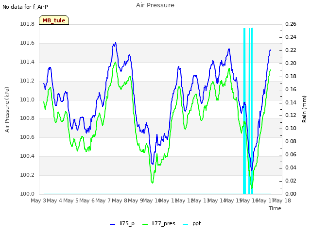 plot of Air Pressure