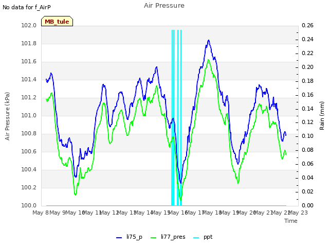 plot of Air Pressure