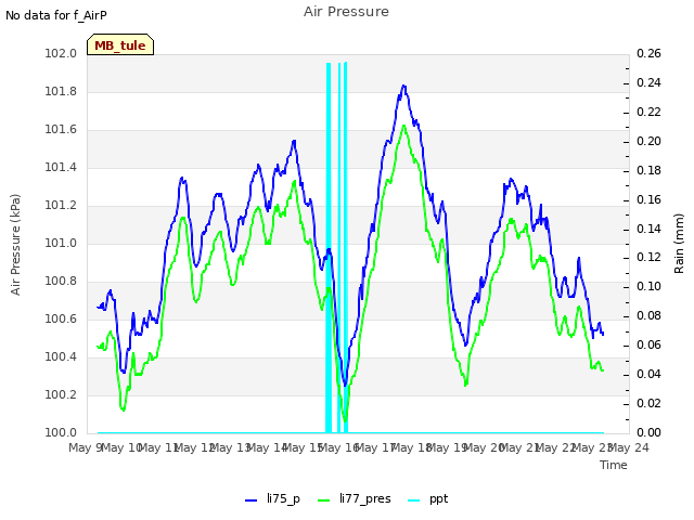 plot of Air Pressure