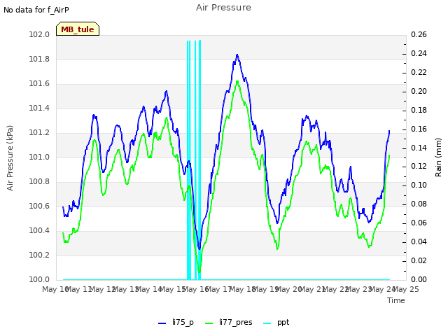 plot of Air Pressure