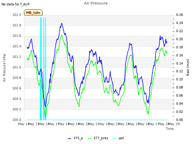 plot of Air Pressure