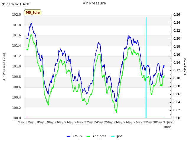 plot of Air Pressure