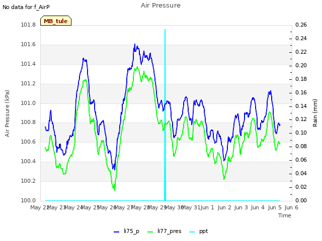 plot of Air Pressure