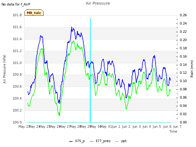 plot of Air Pressure