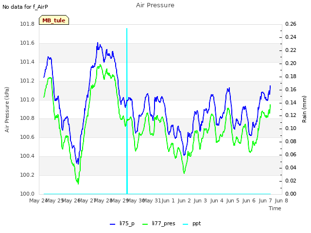 plot of Air Pressure