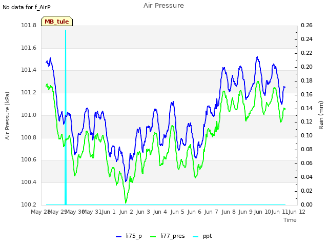 plot of Air Pressure