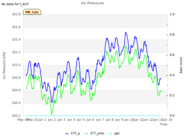 plot of Air Pressure