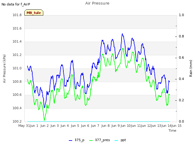 plot of Air Pressure