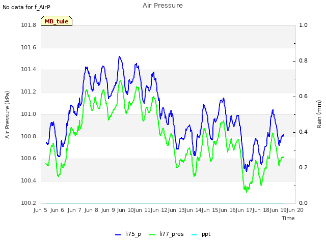 plot of Air Pressure