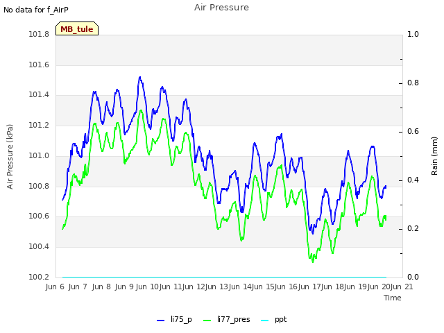 plot of Air Pressure