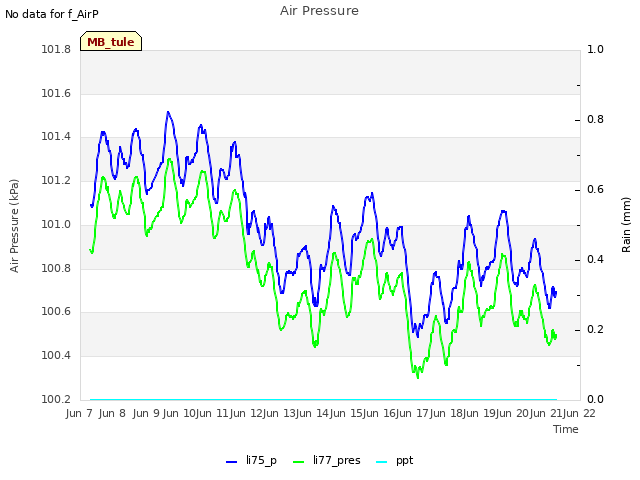 plot of Air Pressure