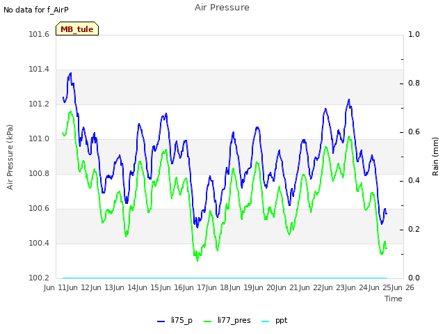 plot of Air Pressure