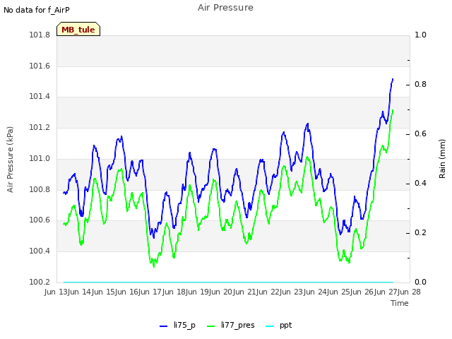 plot of Air Pressure