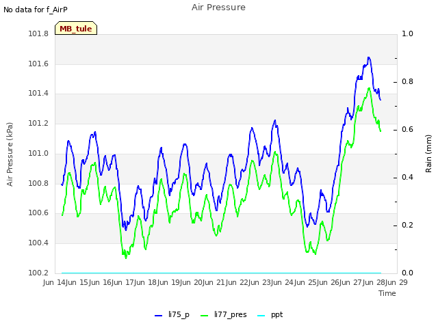 plot of Air Pressure