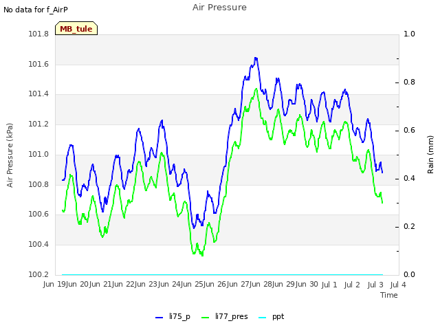 plot of Air Pressure